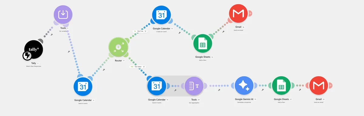 Live Make.com scenario — Booking AI Agent full pipeline
