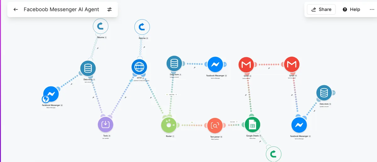 Live Make.com scenario — Messenger AI Agent full pipeline