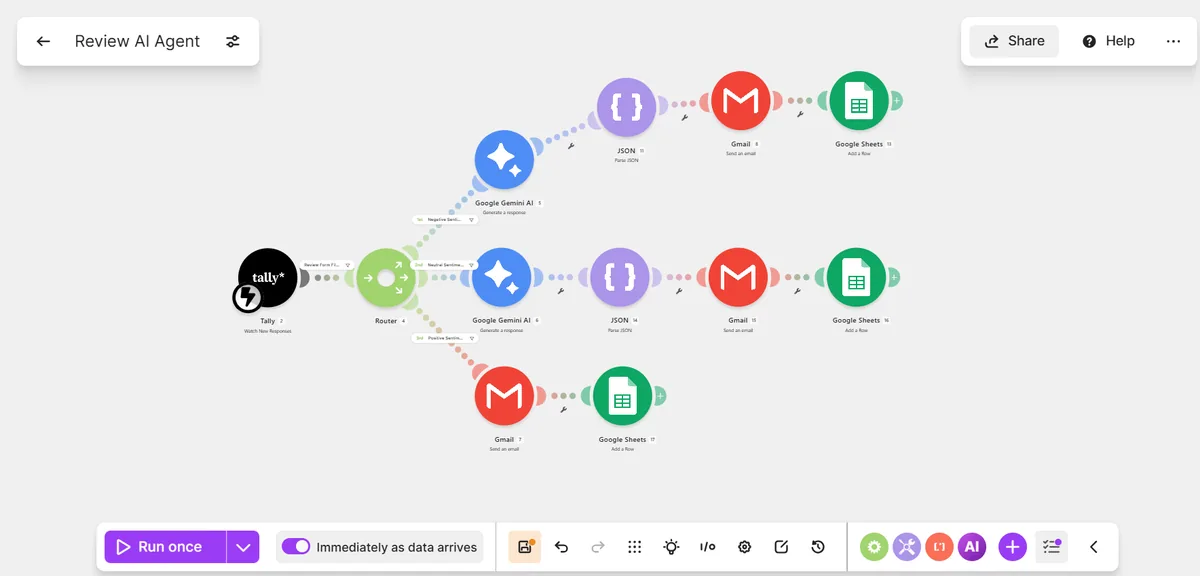 Live Make.com scenario — Review AI Agent full pipeline with three branches